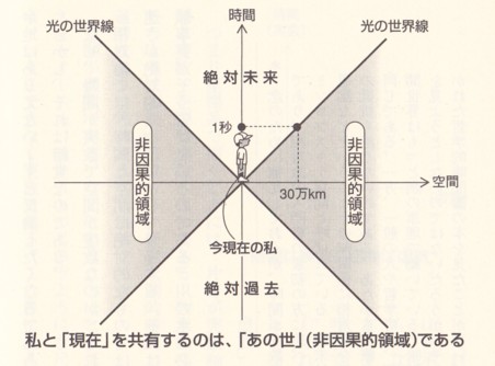 ミンコフスキー空間平面図