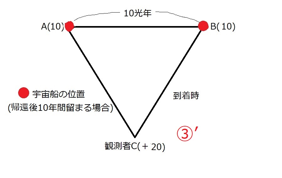 図3’